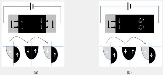 schematic diagram of the spin-dependent tunneling effect, the physical basis of the effect measured as tmr