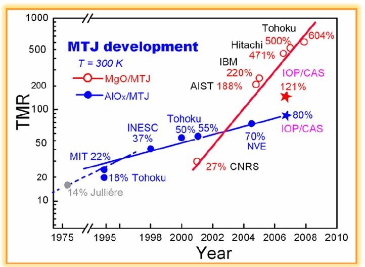 tunneling magnetoresistance research and development timeline