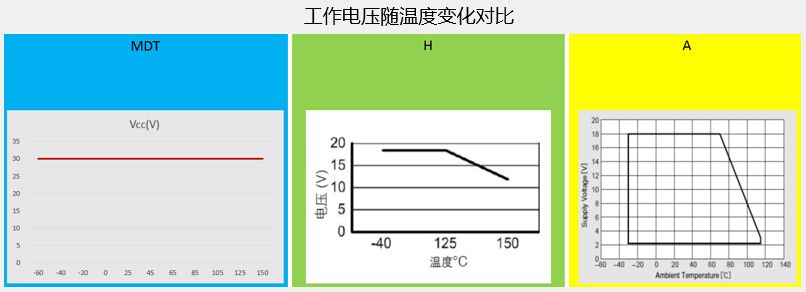 工作电压随温度变化对比 工作电压随温度变化对比