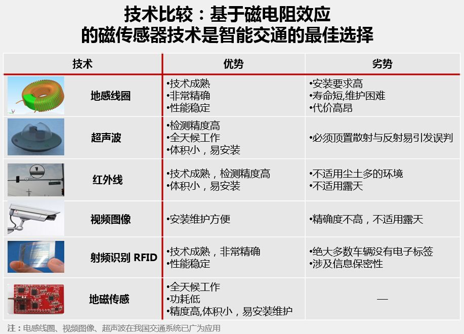 技术比较 技术比较