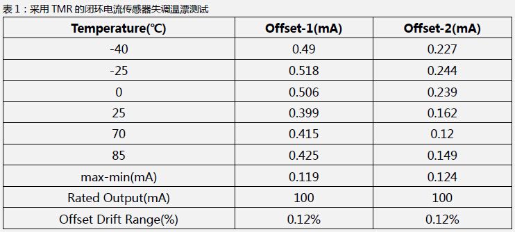 表1:采用tmr技术的闭环电流传感器失调温漂测试